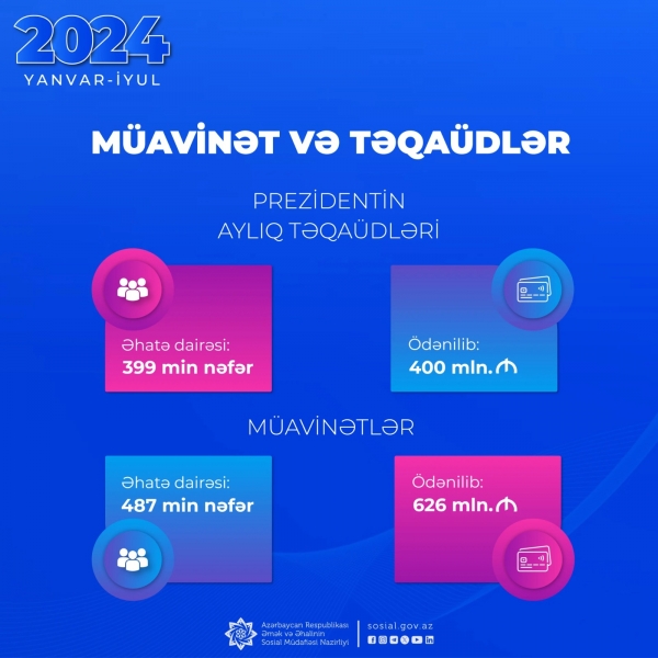 Müavinətlər üzrə 626 mln. manat, Prezident təqaüdləri üzrə 400 mln. manat ödənilib