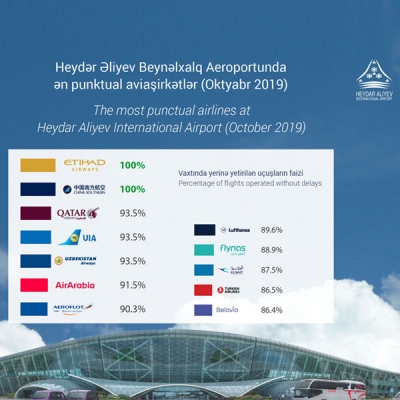 Самыми пунктуальными авиакомпаниями октября в Международном аэропорту Гейдар Алиев стали Etihad Airways и China Southern