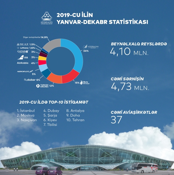 Аэропорты Азербайджана в 2019 году побили новый рекорд