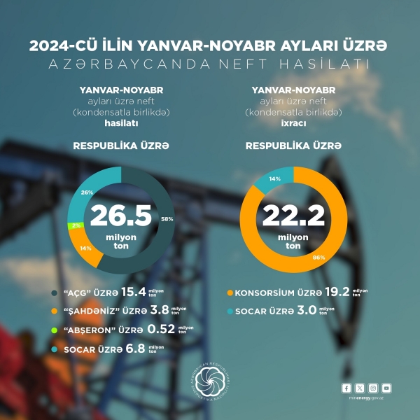 2024-cü ilin 11 ayında ölkədə qaz hasilatı və ixracı artıb