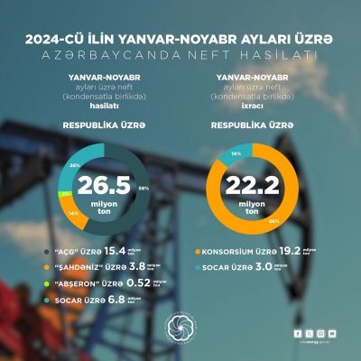 2024-cü ilin 11 ayında ölkədə qaz hasilatı və ixracı artıb