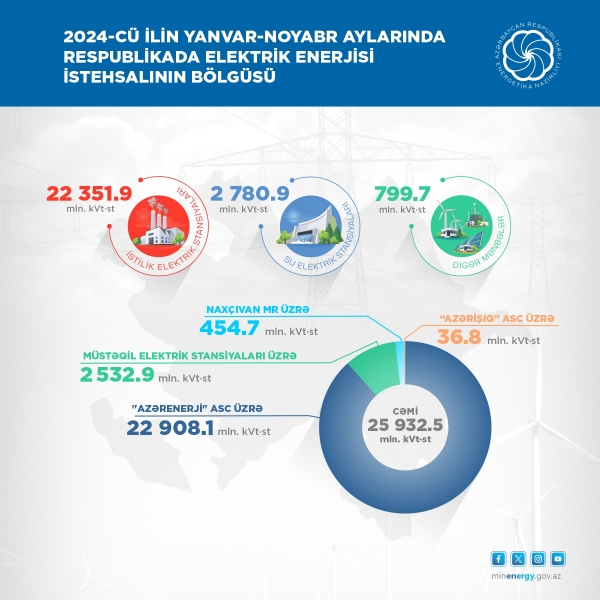 Azerbaijan&#039;s green energy production soars by over 80% in 2024