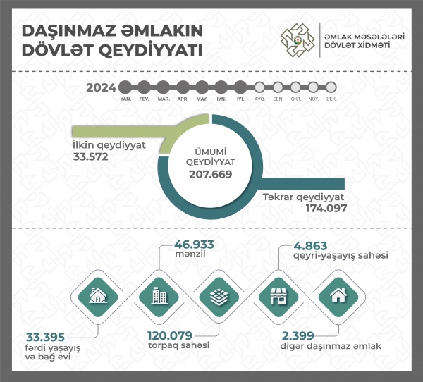 Bu ilin yanvar-iyul ayları ərzində 207.669 mülkiyyət hüququnun dövlət qeydiyyatı aparılıb