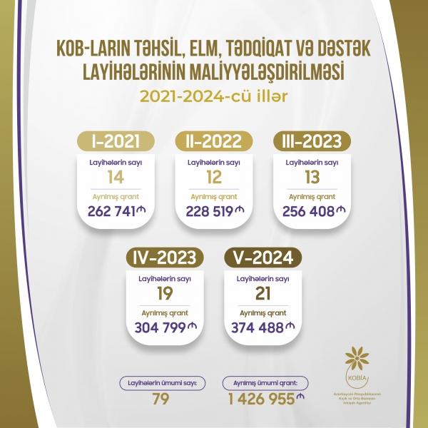 KOB subyektlərinin 79 layihəsinə təqribən 1,4 mln. manat qrant ayrılıb