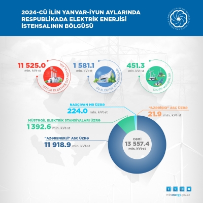 Respublikada birinci yarımildə yaşıl enerji istehsalı artıb