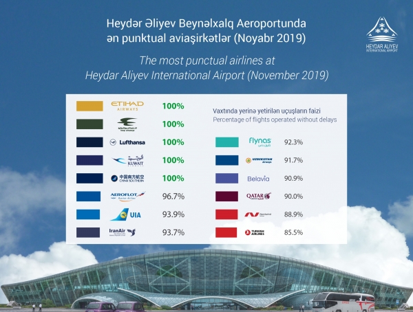 Сразу пять авиакомпаний показали 100%-ную пунктуальность в Международном аэропорту Гейдар Алиев