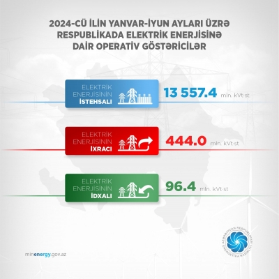 Доля «зеленой энергии» в производстве электроэнергии в Азербайджане выросла