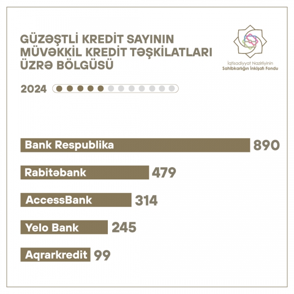 Güzəştli kreditlər üzrə kreditlərin sayına görə fərqlənən müvəkkil kredit təşkilatları müəyyənləşib