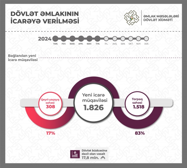 Bu ilin birinci yarımilliyi ərzində dövlət əmlakının icarəsi üzrə göstəricilər