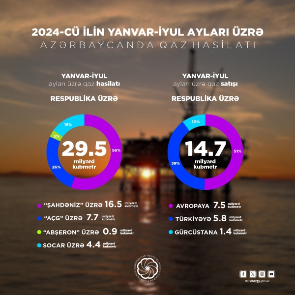 In January-July, natural gas exports increased by 5.7 percent