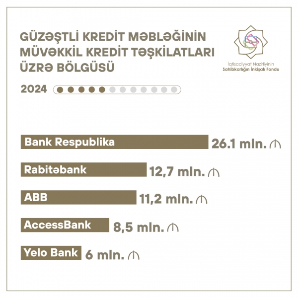 Güzəştli kreditlərin məbləği üzrə fərqlənən müvəkkil kredit təşkilatları müəyyənləşib