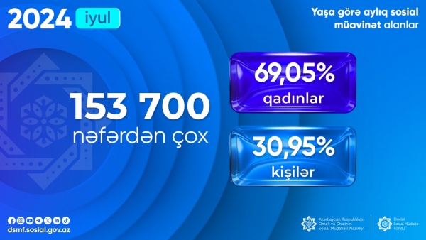 DSMF: İyul ayı sosial müavinət alanların sayı 153,7 min nəfərdən çox olub