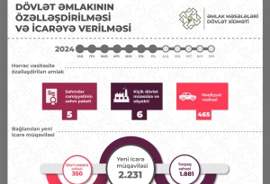 Bu il dövlət əmlaklarının özəlləşdirilməsindən büdcəyə 100 milyon manatdan çox vəsait daxil olub