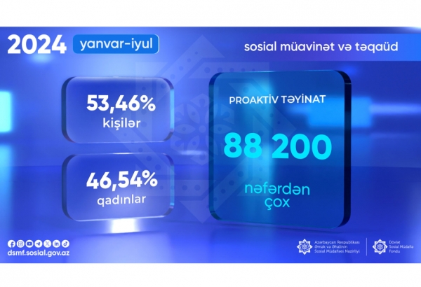 DSMF: Son yeddi ayda 88 200 nəfərdən çox şəxsə proaktiv müavinət və təqaüd təyinatı olub